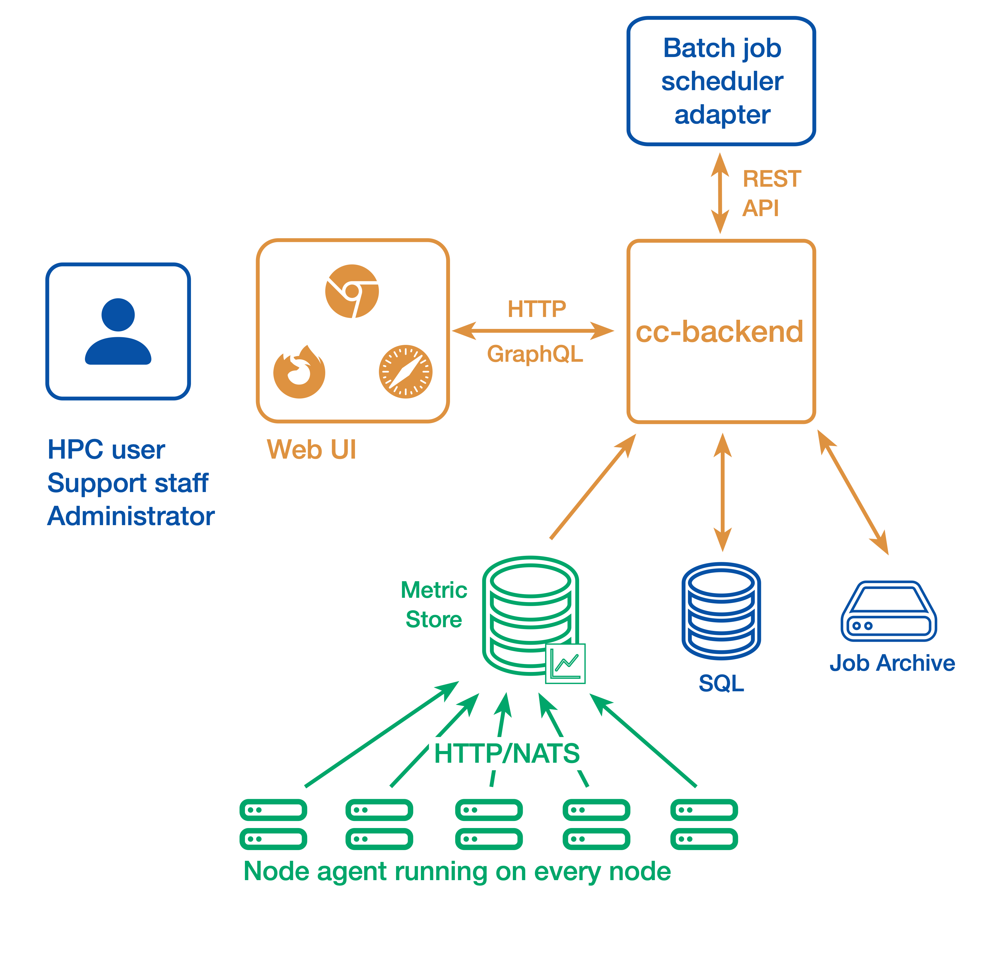 ClusterCockpit software architecture