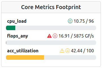 Footprint with mixed Performance